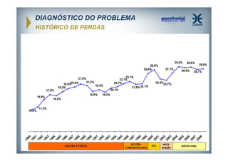 DIAGNÓSTICO DO PROBLEMA
HISTÓRICO DE PERDAS

 