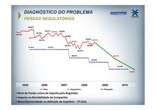 DIAGNÓSTICO DO PROBLEMA
PERDAS REGULATÓRIAS
30,46%
30,01% 29,82% 29,99%

29,76%

30,12%

29,59%
29,51%

29,00%

29,37%

28,68%
28,70%

27,97%

28,87%

28,69%

27,97%
28,07%
26,92%

26,87%
26,39%

25,52%

01/05
02/05
03/05
04/05
05/05
06/05
07/05
08/05
09/05
10/05
11/05
12/05
01/06
02/06
03/06
04/06
05/06
06/06
07/06
08/06
09/06
10/06
11/06
12/06
01/07
02/07
03/07
04/07
05/07
06/07
07/07
08/07
09/07
10/07
11/07
12/07
01/08
02/08
03/08
04/08
05/08
06/08
07/08
08/08
09/08
10/08
11/08
12/08
01/09
02/09
03/09
04/09
05/09
06/09
07/09
08/09
09/09
10/09
11/09
12/09
01/10
02/10
03/10
04/10
05/10
06/10
07/10
08/10
09/10
10/10
11/10
12/10

25,48%

2005

2006

Real

2007

2008

Regulatória

• Nível de Perdas acima da imposta pelo Regulador
• Impacto na Rentabilidade da Companhia
• Risco/Oportunidade na definição da trajetória – 2º Ciclo

2009

Planejado

2010

 