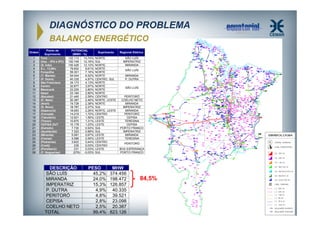 DIAGNÓSTICO DO PROBLEMA
BALANÇO ENERGÉTICO
Ordem
1
2
3
4
5
6
7
8
9
10
11
12
13
14
15
16
17
18
19
20
21
22
23
24
25
26
27
28

Ponto de
Suprimento
Turú
(Imp. - IPA e IPC)
(S. Inês)
S.L. 13,8Kv
Forquilha
(T. Marias)
(P. Dutra)
São Francisco
Centro
Maracanã
Itaqui
(Bacabal)
(C. Neto)
(Arari)
(S. Novo)
(Itapecurú)
(Coroatá)
(Tabuleiro)
(Timon)
CEPISA OUT
(Estreito)
(Açailândia)
(Miranda)
(Caxias)
(Pedreiras)
(Codó)
(Paraibano)
(F. Nogueiras)

POTENCIAL
(MWH - %)
122.113
14,74%
100.748
12,16%
100.426
12,12%
79.602
9,61%
59.301
7,16%
54.044
6,52%
40.335
4,87%
34.173
4,13%
32.877
3,97%
23.205
2,80%
23.184
2,80%
21.445
2,59%
20.387
2,46%
19.728
2,38%
18.787
2,27%
18.693
2,26%
14.219
1,72%
12.921
1,56%
10.870
1,31%
10.178
1,23%
7.730
0,93%
7.322
0,88%
5.581
0,67%
4.596
0,55%
3.622
0,44%
235
0,03%
231
0,03%
(279)
-0,03%

DESCRIÇÃO
SÃO LUÍS
MIRANDA
IMPERATRIZ
P. DUTRA
PERITORÓ
CEPISA
COELHO NETO
TOTAL

Suprimento

Regional Elétrico

NORTE
SUL
NORTE,
NORTE
NORTE
NORTE
CENTRO, SUL
NORTE
NORTE
NORTE
NORTE
CENTRO
NORTE, LESTE
NORTE
SUL
NORTE, LESTE
CENTRO
LESTE
LESTE
LESTE
SUL
SUL
LESTE
LESTE
CENTRO
CENTRO
LESTE
SUL

SÃO LUÍS
IMPERATRIZ
MIRANDA

PESO
45,2%
24,0%
15,3%
4,9%
4,8%
2,8%
2,5%
99,4%

SÃO LUÍS
MIRANDA
P. DUTRA
SÃO LUÍS
PERITORÓ
COELHO NETO
MIRANDA
IMPERATRIZ
MIRANDA
PERITORÓ
CEPISA
TERESINA
CEPISA
PORTO FRANCO
IMPERATRIZ
MIRANDA
TERESINA
PERITORÓ
BOA ESPERANÇA
PORTO FRANCO

MHW
374.456
198.472
126.857
40.335
39.521
23.098
20.387
823.126

84,5%

 