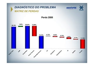 DIAGNÓSTICO DO PROBLEMA
MATRIZ DE PERDAS
Perda 2008
29,24%

13,09%

0,76%

au
de

11,78%

Fr

ei
to
ef

in
st
de
an
Cl

am
G

1,83%

D

os

ra

0,74%

IP

0,92%

bi
ar

ic
da

Pe
r

Pe

rd

Nã

a

oté

Té

a
rd

0,12%

cn

Re

cn
ic

a

a

al

NR
C

Pe

Pe

rd

a

To

ta

l

16,15%

LD

1,06%

28,18%

 