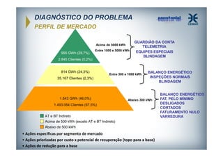 DIAGNÓSTICO DO PROBLEMA
PERFIL DE MERCADO
Acima de 5000 kWh

995 GWh (29,7%)

Entre 1000 e 5000 kWh

2.845 Clientes (0,2%)

814 GWh (24,3%)

GUARDIÃO DA CONTA
TELEMETRIA
EQUIPES ESPECIAIS
BLINDAGEM

Entre 300 e 1000 kWh

35.167 Clientes (2,3%)

1.543 GWh (46,0%)

BALANÇO ENERGÉTICO
INSPEÇÕES NORMAIS
BLINDAGEM

Abaixo 300 kWh

1.493.084 Clientes (97,5%)
AT e BT Indireto
Acima de 500 kWh (exceto AT e BT Indireto)
Abaixo de 500 kWh

• Ações específicas por segmento de mercado
• Ações priorizadas por custo x potencial de recuperação (topo para a base)
• Ações de redução para a base

BALANÇO ENERGÉTICO
FAT. PELO MÍNIMO
DESLIGADOS
CORTADOS
FATURAMENTO NULO
VARREDURA

 