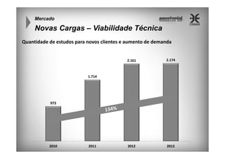 Mercado

Novas Cargas – Viabilidade Técnica
Quantidade de estudos para novos clientes e aumento de demanda

 
