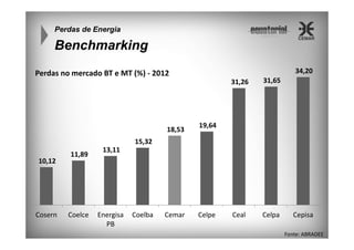Perdas de Energia

Benchmarking
34,20

Perdas no mercado BT e MT (%) - 2012
31,26

18,53

31,65

Ceal

Celpa

19,64

15,32
10,12

Cosern

11,89

Coelce

13,11

Energisa
PB

Coelba

Cemar

Celpe

Cepisa
Fonte: ABRADEE

 