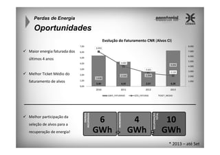 Perdas de Energia

Oportunidades
Evolução do Faturamento CNR (Alvos CI)
7,00

Maior energia faturada dos

6,00

últimos 4 anos

8.000

6.955

5,00

7.000
6.000

3,00

Melhor Ticket Médio do

5.000

4.002

4,00

4.292
2.631
2.125

2,00

2.143

2.200

5,40

4,32

2,57

6,28

2010

2011

2012

2013

1,00

1.000

0,00

-

recuperação de energia!

QTD_FATURAS

4
GWh

TICKET_MEDIO

RECUPERAÇÃO
TOTAL

6
GWh

INCREMENTO

seleção de alvos para a

ENERGIA
RECUPERADA

GWH_FATURADO

Melhor participação da

3.000
2.000

1.638

faturamento de alvos

4.000

10
GWh
* 2013 – até Set

 