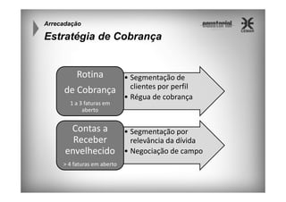 Arrecadação

Estratégia de Cobrança

Rotina
de Cobrança
1 a 3 faturas em
aberto

Contas a
Receber
envelhecido
> 4 faturas em aberto

• Segmentação de
clientes por perfil
• Régua de cobrança

• Segmentação por
relevância da dívida
• Negociação de campo

 