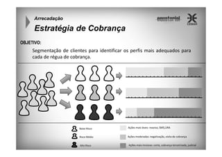 Arrecadação

Estratégia de Cobrança
OBJETIVO:

Segmentação de clientes para identificar os perfis mais adequados para
cada de régua de cobrança.

Baixo Risco

Ações mais leves: reaviso, SMS,URA

Risco Médio

Ações moderadas: negativação, visita de cobrança

Alto Risco

Ações mais incisivas: corte, cobrança terceirizada, judicial

 