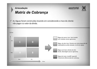Arrecadação

Matriz de Cobrança
As réguas foram construídas levando em considerando o risco do cliente
não pagar e o valor da dívida.

Régua de menor risco. Será tratada
com medidas menos agressivas;
Régua de alto risco. Clientes com alta propensão de
inadimplência serão cobrados de forma rígida;

Régua com bons clientes de alta
dívida. Abordagem pouco agressiva;
Régua de maior risco(BT especial).
Tratamento diferenciado de cobrança;

 