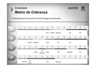 Arrecadação

Matriz de Cobrança
Aplicação das Ferramentas X Perfil de Pagamento Clientes

A
B
C
D

 