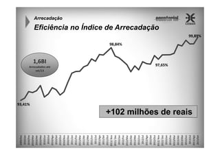 2013/Set

2013/Ago

2013/Jul

2013/Jun

2013/Mai

2013/Abr

2013/Mar

2013/Fev

2013/Jan

2012/ Dez

Arrecadados até
set/13

2012/ Nov

1,6BI

2012/Out

2012/Set

2012/Ago

2012/Jul

2012/Jun

2012/Mai

2012/Abr

2012/Mar

2012/Fev

2012/Jan

2011/ Dez

2011/ Nov

2011/Out

2011/Set

2011/Ago

2011/Jul

2011/Jun

2011/Mai

2011/Abr

2011/Mar

2011/Fev

2011/Jan

2010/Dez

2010/Nov

2010/Out

2010/Set

2010/Ago

2010/Jul

2010/Jun

2010/Mai

2010/Abr

2010/Mar

2010/Fev

2010/Jan

2009/Dez

Arrecadação

Eficiência no Índice de Arrecadação
99,89%

98,84%

97,65%

93,41%

+102 milhões de reais

 