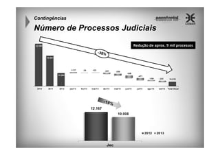 Contingências

Número de Processos Judiciais
Redução de aprox. 9 mil processos

 