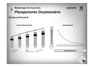 Metodologia do Orçamento

Planejamento Orçamentário
Estudo da Parcela B

Investimentos
Investimento (R$ MM)

Custos Operacionais

Rentabilidade (%)

 