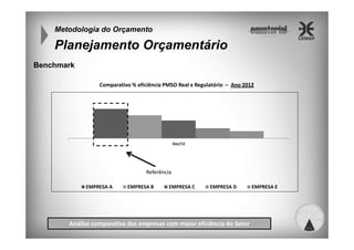 Metodologia do Orçamento

Planejamento Orçamentário
Benchmark
Comparativo % eficiência PMSO Real x Regulatório – Ano 2012

Dez/12

Referência
EMPRESA A

EMPRESA B

EMPRESA C

EMPRESA D

Análise comparativa das empresas com maior eficiência do Setor

EMPRESA E

 