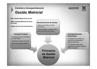 Controle e Acompanhamento

Gestão Matricial
GML (Gestão Matricial do Lucro)
GMFC (Gestão Matricial do Fluxo
de Caixa)
Gestão da Torre de Investimentos

Desdobramento de Gastos
• Metas para todos os níveis

hierárquicos
• Decomposição dos gastos até o
nível dos Centros de Custos

Acompanhamento
Sistemático

Controle Cruzado
• As despesas são controladas

em duas visões:

• Prestação de contas nas
Reuniões de Resultado e
agenda específica

• Gerente do Centro de Custo
• Gestor do Pacote (Gastos)

• Os desvios observados
requerem uma ação corretiva
(Plano de Ação)

Princípios
da Gestão
Matricial

 