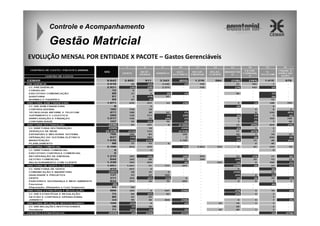 Controle e Acompanhamento

Gestão Matricial
EVOLUÇÃO MENSAL POR ENTIDADE X PACOTE – Gastos Gerenciáveis

 