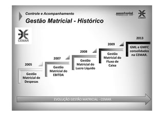 Controle e Acompanhamento

Gestão Matricial - Histórico
2013
2009
2008
2007
2005
Gestão
Matricial de
Despesas

Gestão
Matricial do
EBITDA

Gestão
Matricial do
Lucro Líquido

Gestão
Matricial do
Fluxo de
Caixa

EVOLUÇÃO GESTÃO MATRICIAL - CEMAR

GML e GMFC
consolidados
na CEMAR.

 