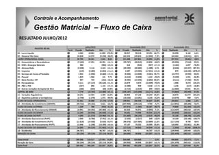 Controle e Acompanhamento

Gestão Matricial – Fluxo de Caixa
RESULTADO JULHO/2012

 