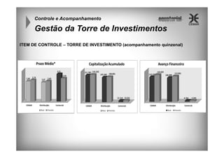 Controle e Acompanhamento

Gestão da Torre de Investimentos
ITEM DE CONTROLE – TORRE DE INVESTIMENTO (acompanhamento quinzenal)

 