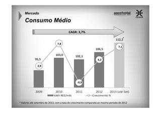 Mercado

Consumo Médio
CAGR: 3,7%
*

* Valores até setembro de 2013, com a taxa de crescimento comparada ao mesmo período de 2012

 