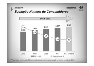 Mercado

Evolução Número de Consumidores
CAGR: 6,5%

x 1.000

* Valores até setembro de 2013, com a taxa de crescimento comparada ao mesmo período de 2012

 