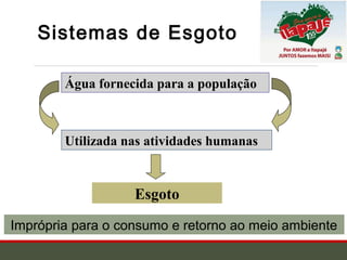 Sistemas de Esgoto
Água fornecida para a população
Esgoto
Utilizada nas atividades humanas
Imprópria para o consumo e retorno ao meio ambiente
 