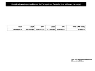 Histórico Investimentos Brutos de Portugal em Espanha (em milhares de euros)




        Total           2004         2005         2006         2007       2008 (JAN-MAR)
  2.458.655,25   1.044.269,15   406.042,99   573.839,86   412.882,92               21.620,33




                                                                       Fonte: S.G. de Inversiones Exteriores
                                                                       Valores em 1.000 Euros
 