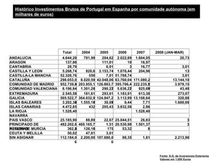 Histórico Investimentos Brutos de Portugal em Espanha por comunidade autónoma (em
  milhares de euros)




                        Total     2004      2005      2006      2007       2008 (JAN-MAR)
ANDALUCIA               4.644,28   791,99    204,62 2.022,89 1.604,05                       20,73
ARAGON                    137,98             111,01         10     16,97
CANTABRIA                  28,79                6,01         3     16,77                   3,01
CASTILLA Y LEON         5.268,74     820,6 3.153,74 1.076,44      204,96                     13
CASTILLA-LA MANCHA     52.328,76      550       7,01 51.768,74                             3,01
CATALUÑA               298.053,0 8.020,59 42.048,06 63.760,04 171.080,2               13.144,10
COMUNIDAD DE MADRID    952.739,8 203.955,1 126.863,7 395.706,4 222.235,2
                               0                                       1               3.979,15
COMUNIDAD VALENCIANA    8.196,84 1.301,23
                               4         8   290,22 5.636,22
                                                   7         7    925,69
                                                                       7                  43,48
EXTREMADURA             2.545,58   181,61    293,61 1.183,91      613,38                 273,07
GALICIA                505.522,7 364.032,9 124.947,2 3.112,99 13.108,64                  320,88
ISLAS BALEARES          3.202,34 1.555,14
                               5         7     30,05
                                                   7      9,44      7,71               1.600,00
ISLAS CANARIAS          4.472,85      432    205,43 3.832,56        2,86
LA RIOJA                1.528,40                                1.528,40
NAVARRA
PAIS VASCO             25.185,90     88,89    22,67 25.044,51      26,83                         3
PRINCIPADO DE          482.202,6 460.165,7     1,51 20.530,98   1.501,37                         3
REGION DE MURCIA
ASTURIAS                   362,5
                               2   126,186     175      53,32          8
CEUTA Y MELILLA            50,02     47,01     3,01
SIN ASIGNAR            112.184,0 2.200,00 107.680,0     88,35       1,81                2.213,90
                               6                  0


                                                                             Fonte: S.G. de Inversiones Exteriores
                                                                             Valores em 1.000 Euros
 
