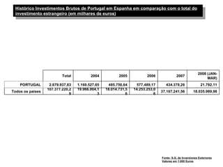Histórico Investimentos Brutos de Portugal em Espanha em comparação com o total do
 investimento estrangeiro (em milhares de euros)




                                                                                                         2008 (JAN-
                          Total          2004           2005           2006              2007
                                                                                                              MAR)
    PORTUGAL       2.679.937,83   1.160.527,65    485.750,64     577.489,17       434.378,26               21.792,11
                  107.377.220,2   19.966.004,1   18.014.731,5   14.253.253,0
Todos os países                                                                37.107.241,56          18.035.989,98
                              9              3              6              6




                                                                               Fonte: S.G. de Inversiones Exteriores
                                                                               Valores em 1.000 Euros
 