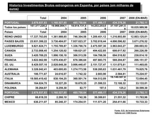 Historico Investimentos Brutos estrangeiros em Espanha, por países (em milhares de
   euros)

                          Total           2004           2005           2006            2007      2008 (EN-MAR)
PORTUGAL            2.679.937,83   1.160.527,65    485.750,64     577.489,17     434.378,26              21.792,11
                   107.377.220,2   19.966.004,1   18.014.731,5   14.253.253,0   37.107.241,5
Todos los paises                                                                                    18.035.989,98
                               9              3              6              6              6
Paises                     Total           2004           2005           2006          2007       2008 (EN-MAR)
REINO UNIDO        17.337.763,05   1.361.988,65    746.304,58    1.209.451,12   1.216.893,69        12.803.125,01
PAISES BAJOS       23.931.399,22   3.730.484,07   7.937.023,37   3.702.018,44   4.890.596,82         3.671.276,52
LUXEMBURGO          9.821.824,71   1.755.789,87   1.336.700,74   2.475.597,30   3.963.043,27           290.693,53
CANADA              2.733.008,45   1.254.120,02    109.621,07     494.422,85     608.617,92            266.226,59
SUIZA               3.420.769,25   1.996.156,18    306.513,59     184.766,56     694.518,82            238.814,10
FRANCIA             3.822.062,90   1.870.436,07    678.386,64     497.883,75     569.204,87            206.151,57
EE. UU.             8.429.557,10   2.028.848,30   3.006.440,47   2.151.727,47   1.131.075,81           111.465,05
ALEMANIA            3.328.042,41    403.695,65    1.274.773,58    538.285,63    1.031.461,79             79.825,76
AUSTRALIA            106.771,67      24.616,07        1.742,32       2.603,90       2.584,81             75.224,57
                                                                                18.149.507,8
ITALIA             19.585.410,42    838.194,25     360.501,74     164.512,09                             72.694,45
                                                                                           9
DINAMARCA            164.024,70      18.227,29      18.876,55      21.599,53       72.188,32             33.133,01
POLONIA               39.264,07        8.259,30         82,77          197,5           125,2             30.599,30
PORTUGAL            2.679.937,83   1.160.527,65    485.750,64     577.489,17     434.378,26              21.792,11
CHIPRE                66.618,35        2.260,10        742,36      30.300,61      21.551,32              11.763,96
MEXICO               636.211,07      85.240,37     174.254,51     111.571,20     254.411,66              10.733,33


                                                                                   Fonte: S.G. de Inversiones Exteriores
                                                                                   Valores em 1.000 Euros
 