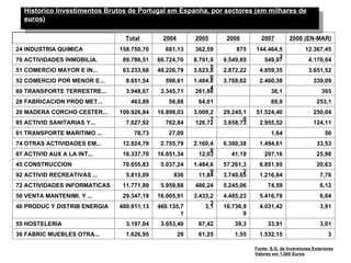 Historico Investimentos Brutos de Portugal em Espanha, por sectores (em milhares de
  euros)

                                Total       2004        2005       2006        2007          2008 (EN-MAR)
24 INDUSTRIA QUIMICA          158.750,70     681,13     362,59        875    144.464,5              12.367,45
                                                                                     3
70 ACTIVIDADES INMOBILIA.      89.786,51   66.724,70    8.791,9   9.549,85      549,97                4.170,04
                                                              5
51 COMERCIO MAYOR E IN...      63.233,68   48.226,79    3.623,8   2.872,22     4.859,35               3.651,52
                                                              0
52 COMERCIO POR MENOR E...      8.651,54     598,61     1.484,8   3.768,62     2.460,38                 339,09
                                                              4
60 TRANSPORTE TERRESTRE...      3.948,67    3.345,71    261,86                      36,1                    305
28 FABRICACION PROD MET...       463,89       56,88      64,01                      89,9                  253,1
20 MADERA CORCHO CESTER...    100.926,84   16.898,03    3.009,2   29.245,1   51.524,40                  250,04
                                                              7          0
85 ACTIVID SANITARIAS Y...      7.627,92     762,84     126,72    3.658,73     2.955,52                 124,11
61 TRANSPORTE MARITIMO ...         78,73      27,09                                 1,64                      50
74 OTRAS ACTIVIDADES EM...     12.824,79    2.755,79    2.160,4   6.380,38     1.494,61                   33,53
                                                              8
67 ACTIVID AUX A LA INT...     16.337,70   16.051,34      12,03     41,19        207,16                   25,98
45 CONSTRUCCION                70.655,83    5.037,24    1.484,6   57.261,3     6.851,95                   20,63
                                                              9          2
92 ACTIVID RECREATIVAS ...      5.813,09        836       11,84   3.740,65     1.216,84                    7,76
72 ACTIVIDADES INFORMATICAS    11.771,89    5.959,88    486,24    5.245,06         74,59                   6,12
50 VENTA MANTENIMI. Y ...      29.347,19   16.005,91    3.433,2   4.485,23     5.416,78                    6,04
                                                              3
40 PRODUC Y DISTRIB ENERGIA   480.911,13   460.135,7        3,1   16.736,9     4.031,42                    3,91
                                                   1                     9
55 HOSTELERIA                   3.197,04    3.053,40     67,42       39,3          33,91                   3,01
36 FABRIC MUEBLES OTRA...       1.626,95           29    61,25       1,55      1.532,15                        3

                                                                             Fonte: S.G. de Inversiones Exteriores
                                                                             Valores em 1.000 Euros
 