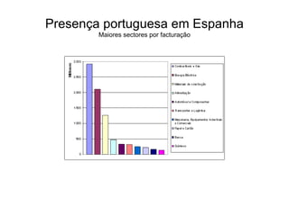 Presença portuguesa em Espanha
        Maiores sectores por facturação
 