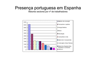 Presença portuguesa em Espanha
      Maiores sectores por nº de trabalhadores
 