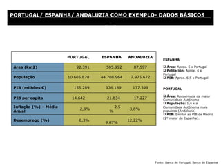 PORTUGAL/ ESPANHA/ ANDALUZIA COMO EXEMPLO- DADOS BÁSICOS




                        PORTUGAL     ESPANHA       ANDALUZIA
                                                                     ESPANHA

 Área (km2)                 92.391     505.992       87.597           Área: Aprox. 5 x Portugal
                                                                      Población: Aprox. 4 x
                                                                     Portugal
 População              10.605.870   44.708.964     7.975.672         PIB: Aprox. 6,5 x Portugal


 PIB (milhões €)          155.289      976.189       137.399         PORTUGAL

                                                                      Área: Aproximada da maior
 PIB per capita          14.642        21.834        17.227          Comunidade Autónoma
                                                                      População: 1,4 x a
 Inflação (%) – Média                        2.5                     Comunidade Autónoma mais
                             2,9%                  3,6%
 Anual                                   %                           populosa (Andaluzia)
                                                                      PIB: Similar ao PIB de Madrid
                                                                     (2º maior de Espanha).
 Desemprego (%)              8,3%                  12,22%
                                       9,07%




                                                                Fonte: Banco de Portugal, Banco de Espanha
 