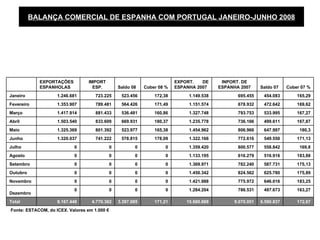 BALANÇA COMERCIAL DE ESPANHA COM PORTUGAL JANEIRO-JUNHO 2008




            EXPORTAÇÕES           IMPORT                                   EXPORT.   DE      INPORT. DE
            ESPANHOLAS              ESP.          Saldo 08    Cober 08 %   ESPANHA 2007     ESPANHA 2007     Saldo 07    Cober 07 %
Janeiro             1.246.681        723.225       523.456        172,38        1.149.538          695.455    454.083        165,29
Fevereiro           1.353.907        789.481       564.426        171,49        1.151.574          678.932    472.642        169,62
Março               1.417.914        881.433       536.481        160,86        1.327.748          793.753    533.995        167,27
Abril               1.503.540        833.609       669.931        180,37        1.235.778          736.166    499.611        167,87
Maio                1.325.369        801.392       523.977        165,38        1.454.962          806.966    647.997         180,3
Junho               1.320.037        741.222       578.815        178,09        1.322.166          772.616    549.550        171,13
Julho                      0                  0          0             0        1.359.420          800.577    558.842         169,8
Agosto                     0                  0          0             0        1.133.195          616.279    516.916        183,88
Setembro                   0                  0          0             0        1.369.971          782.240    587.731        175,13
Outubro                    0                  0          0             0        1.450.342          824.562    625.780        175,89
Novembro                   0                  0          0             0        1.421.988          775.972    646.016        183,25
                           0                  0          0             0        1.284.204          786.531    497.673        163,27
Dezembro
Total               8.167.448      4.770.362      3.397.085       171,21       15.660.888        9.070.051   6.590.837       172,67
Fonte: ESTACOM, do ICEX. Valores em 1.000 €
 