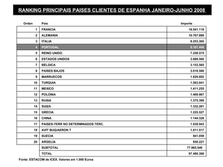 RANKING PRINCIPAIS PAISES CLIENTES DE ESPANHA JANEIRO-JUNHO 2008

  Orden        País                                    Importe
          1    FRANCIA                                     18.541.118
          2    ALEMANIA                                    10.767.089
          3    ITALIA                                       8.253.365
          4    PORTUGAL                                     8.167.448
          5    REINO UNIDO                                  7.259.575
          6    ESTADOS UNIDOS                               3.689.560
          7    BELGICA                                      3.153.585
          8    PAISES BAJOS                                 3.018.566
          9    MARRUECOS                                    1.829.802
          10   TURQUIA                                      1.563.941
          11   MEXICO                                       1.411.255
          12   POLONIA                                      1.409.967
          13   RUSIA                                        1.375.399
          14   SUIZA                                        1.332.281
          15   GRECIA                                       1.225.527
          16   CHINA                                        1.144.328
          17   PAISES-TERR NO DETERMINADOS TERC.            1.039.943
          18   AVIT BUQ/AERON T                             1.011.517
          19   SUECIA                                            941.059
          20   ARGELIA                                           850.221
               SUBTOTAL                                   77.985.546
               TOTAL                                       97.480.366
Fonte: ESTACOM de ICEX. Valores em 1.000 Euros
 