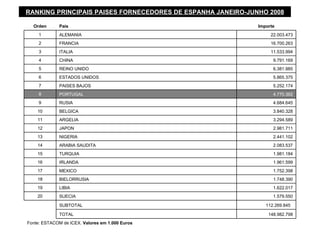 RANKING PRINCIPAIS PAISES FORNECEDORES DE ESPANHA JANEIRO-JUNHO 2008

  Orden       País                                           Importe
     1        ALEMANIA                                            22.003.473
     2        FRANCIA                                             16.700.263
     3        ITALIA                                              11.533.994
     4        CHINA                                                9.791.169
     5        REINO UNIDO                                          6.381.985
     6        ESTADOS UNIDOS                                       5.865.375
     7        PAISES BAJOS                                         5.252.174
     8        PORTUGAL                                             4.770.362
     9        RUSIA                                                4.684.645
    10        BELGICA                                              3.840.328
    11        ARGELIA                                              3.294.589
    12        JAPON                                                2.981.711
    13        NIGERIA                                              2.441.102
    14        ARABIA SAUDITA                                       2.083.537
    15        TURQUIA                                              1.981.184
    16        IRLANDA                                              1.961.599
    17        MEXICO                                               1.752.398
    18        BIELORRUSIA                                          1.748.390
    19        LIBIA                                                1.622.017
    20        SUECIA                                               1.579.550

              SUBTOTAL                                          112.269.845

              TOTAL                                              148.982.798
Fonte: ESTACOM de ICEX. Valores em 1.000 Euros
 