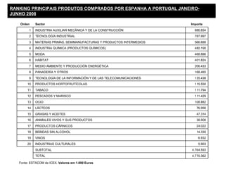 RANKING PRINCIPAIS PRODUTOS COMPRADOS POR ESPANHA A PORTUGAL JANEIRO-
JUNHO 2008

   Orden     Sector                                                      Importe
         1   INDUSTRIA AUXILIAR MECÁNICA Y DE LA CONSTRUCCIÓN              886.654
         2   TECNOLOGÍA INDUSTRIAL                                         787.997
         3   MATERIAS PRIMAS, SEMIMANUFACTURAS Y PRODUCTOS INTERMEDIOS     566.688
         4   INDUSTRIA QUÍMICA (PRODUCTOS QUÍMICOS)                        480.190
         5   MODA                                                          468.886
         6   HÁBITAT                                                       401.824
         7   MEDIO AMBIENTE Y PRODUCCIÓN ENERGÉTICA                        206.433
         8   PANADERÍA Y OTROS                                             168.465
         9   TECNOLOGÍA DE LA INFORMACIÓN Y DE LAS TELECOMUNICACIONES      135.438
        10   PRODUCTOS HORTOFRUTÍCOLAS                                     115.550
        11   TABACO                                                        111.794
        12   PESCADOS Y MARISCO                                            111.429
        13   OCIO                                                          108.882
        14   LÁCTEOS                                                        76.956
        15   GRASAS Y ACEITES                                               47.314
        16   ANIMALES VIVOS Y SUS PRODUCTOS                                 38.906
        17   PRODUCTOS CÁRNICOS                                             24.022
        18   BEBIDAS SIN ALCOHOL                                            14.330
        19   VINOS                                                           6.932
        20   INDUSTRIAS CULTURALES                                           5.903
             SUBTOTAL                                                    4.764.593
             TOTAL                                                       4.770.362

   Fonte: ESTACOM de ICEX. Valores em 1.000 Euros
 
