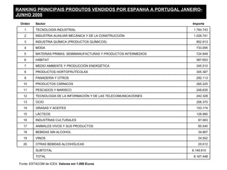 RANKING PRINICIPAIS PRODUTOS VENDIDOS POR ESPANHA A PORTUGAL JANEIRO-
JUNHO 2008
 Orden     Sector                                                      Importe
    1      TECNOLOGÍA INDUSTRIAL                                        1.784.743
    2      INDUSTRIA AUXILIAR MECÁNICA Y DE LA CONSTRUCCIÓN             1.026.741
    3      INDUSTRIA QUÍMICA (PRODUCTOS QUÍMICOS)                        852.913
    4      MODA                                                          733.095
    5      MATERIAS PRIMAS, SEMIMANUFACTURAS Y PRODUCTOS INTERMEDIOS     724.949
    6      HÁBITAT                                                       587.653
    7      MEDIO AMBIENTE Y PRODUCCIÓN ENERGÉTICA                        345.510
    8      PRODUCTOS HORTOFRUTÍCOLAS                                     305.387
    9      PANADERÍA Y OTROS                                             292.113
   10      PRODUCTOS CÁRNICOS                                            265.225
   11      PESCADOS Y MARISCO                                            248.635
   12      TECNOLOGÍA DE LA INFORMACIÓN Y DE LAS TELECOMUNICACIONES      242.328
   13      OCIO                                                          206.370
   14      GRASAS Y ACEITES                                              153.174
   15      LÁCTEOS                                                       128.990
   16      INDUSTRIAS CULTURALES                                          87.063
   17      ANIMALES VIVOS Y SUS PRODUCTOS                                 85.540
   18      BEBIDAS SIN ALCOHOL                                            34.867
   19      VINOS                                                          24.502
   20      OTRAS BEBIDAS ALCOHÓLICAS                                      20.012
           SUBTOTAL                                                    8.149.810
           TOTAL                                                        8.167.448

 Fonte: ESTACOM de ICEX. Valores em 1.000 Euros
 