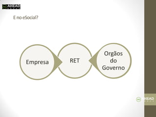 E no eSocial? 
RET 
Orgãos do Governo 
Empresa  