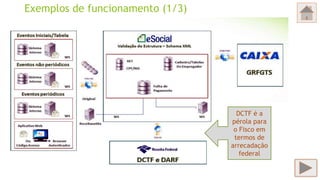 Exemplos de funcionamento (1/3)
DCTF é a
pérola para
o Fisco em
termos de
arrecadação
federal
 
