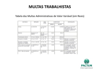 MULTAS TRABALHISTAS
Tabela das Multas Administrativas de Valor Variável (em Reais)
 