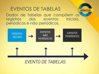 EVENTOS DE TABELAS 
Dados de tabelas que compõem os 
registros dos eventos iniciais, 
periódicos e não periódicos. 
 
