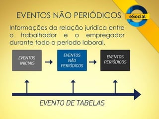 EVENTOS NÃO PERIÓDICOS 
Informações da relação jurídica entre 
o trabalhador e o empregador 
durante todo o período laboral. 
 