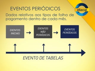 EVENTOS PERIÓDICOS 
Dados relativos aos tipos de folha de 
pagamento dentro de cada mês. 
 