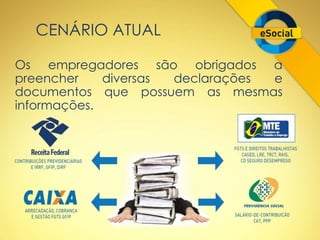 CENÁRIO ATUAL 
Os empregadores são obrigados a 
preencher diversas declarações e 
documentos que possuem as mesmas 
informações. 
 