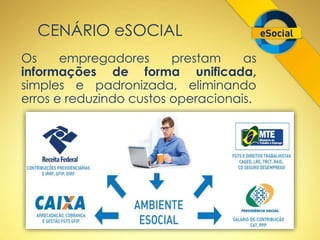 CENÁRIO eSOCIAL 
Os empregadores prestam as 
informações de forma unificada, 
simples e padronizada, eliminando 
erros e reduzindo custos operacionais. 
 