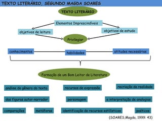 TEXTO LITERÁRIO, SEGUNDO MAGDA SOARES Elementos Imprescindíveis TEXTO LITERÁRIO  objetivos de leitura  objetivos de estudo  Privilegiar conhecimentos habilidades atitudes necessárias  Formação de um Bom Leitor de Literatura análise do gênero do texto recursos de expressão recriação da realidade das figuras autor-narrador personagem a interpretação de analogias comparações metáforas identificação de recursos estilísticos poéticos (SOARES,Magda, 1999: 43) 