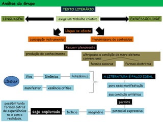Análise do Grupo TEXTO LITERÁRIO exige um trabalho criativo  LINGUAGEM EXPRESSÃO LIVRE Língua se afasta concepção instrumental transmissora de conteúdos Assumir plenamente ultrapassa a condição de mero sistema convencional  produção de conhecimento  formas sonoras  formas abstratas  LÍNGUA Viva Dinâmica  Polissêmica manifestar essência crítica  A LITERATURA É PALCO IDEAL  para essa manifestação sua condição artística  permite potencial expressivo imaginário fictício possibilitando formas outras de experiências na e com a realidade. seja explorado 