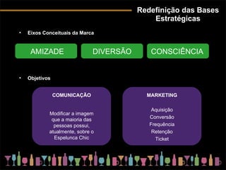 Redefinição das Bases Estratégicas Eixos Conceituais da Marca AMIZADE DIVERSÃO CONSCIÊNCIA Objetivos MARKETING Aquisição Conversão Frequência Retenção Ticket COMUNICAÇÃO Modificar a imagem que a maioria das pessoas possui, atualmente, sobre o Espelunca Chic 