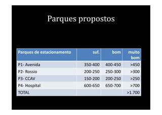 Parques propostos


Parques de estacionamento      suf.      bom     muito
                                                  bom
P1- Avenida                 350-400   400-450     >450
P2- Rossio                  200-250   250-300     >300
P3- CCAV                    150-200   200-250     >250
P4- Hospital                600-650   650-700     >700
TOTAL                                           >1.700
 