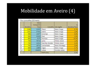 Mobilidade em Aveiro (4)
 
